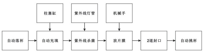 BHP-4杯盒灌裝封口機（玻璃罩、吸杯）生產(chǎn)流程